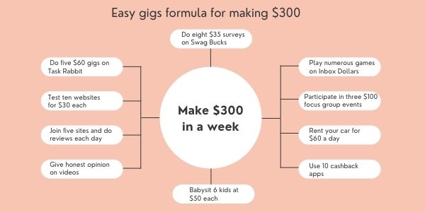 chart showing how to make 300 dollars fast