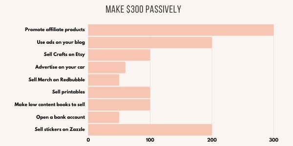 chart showing how to make $300 in a day