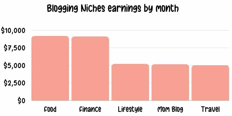 Bar chart displaying th most profitable niches by earnings